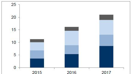 2015-2017 年不同正极材料产量占比(单位：万吨).png