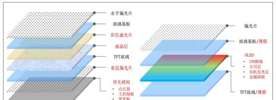 OLED与LCD面板结构对比.png