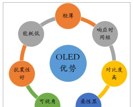 OLED 具备多重优势.png