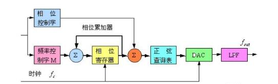 DDS基本结构框图.png