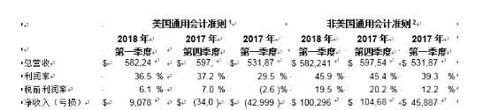 2018年赛普拉斯第一季度财报总营收为5.822亿美元,同比增长9.5%.png