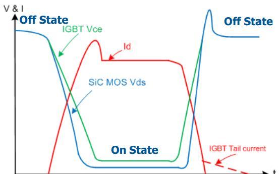 传统的SI材料IGBT和SIC MOSFET开关波形