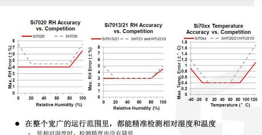 Si701x/2x与竞争产品的RH精度和范围比较.png