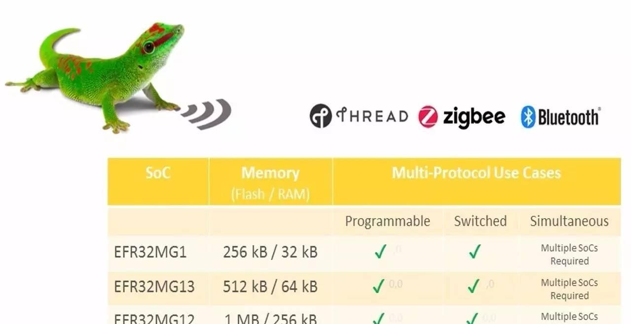 Silicon Labs的EFR32 Mighty Gecko无线SoC可以支持各种多协议运作模式