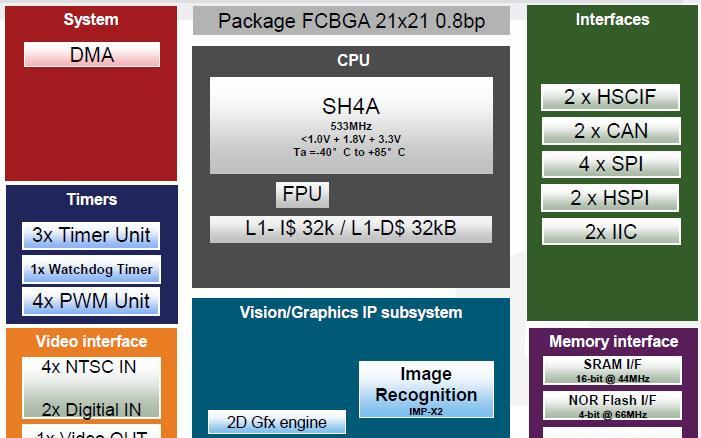 瑞萨SH7766 产品框图如下图1：