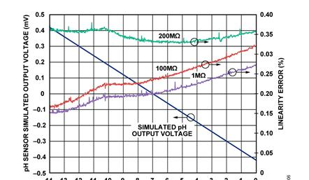 图6. pH传感器仿真输出电压(及关联线性误差图)与ADC输出pH读数的关系(所示探针电阻为1 MΩ、100 MΩ和200 MΩ).png