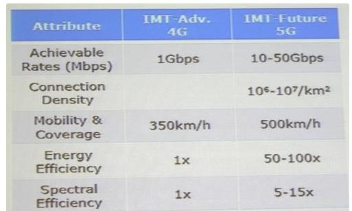 表1：ITU的5G网络规定。.png