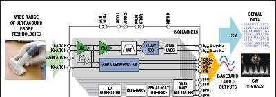基于AD9276和AD9277的八通道超声接收器集成I/Q解调功能解决方案.png
