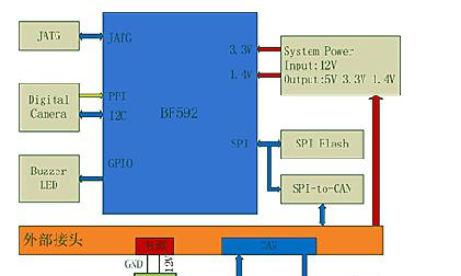 基于ADSP-BF592 Blackfin处理器的低成本车道偏离告警解决方案硬件设计.png