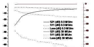 图3、电导率及膜厚对矩形波导S参数及辐射损耗的影响仿真结果.png