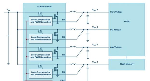 图2. ADP5014 PMIC 集成了对灵活控制上电/关断时序的支持。.png