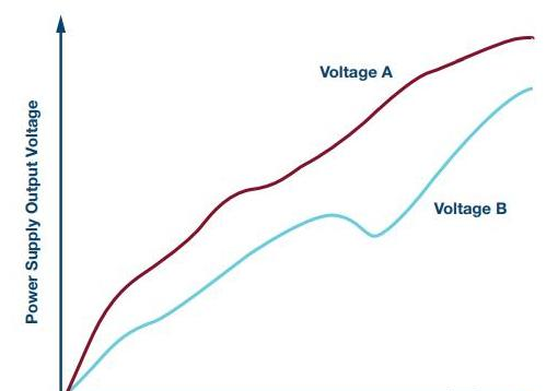 图4. 电压A单调上升，电压B非单调上升。.png