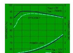 图 2：图 1 所示 5V/30W LT8612 降压型转换器的效率和功耗.png