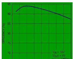图 5：图 3 所示三相 LT8613 设计的典型效率曲线.png