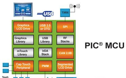 基于Microchip PIC32/PIC24/PIC18/PIC16/PIC10的触摸和输入传感解决方案.png