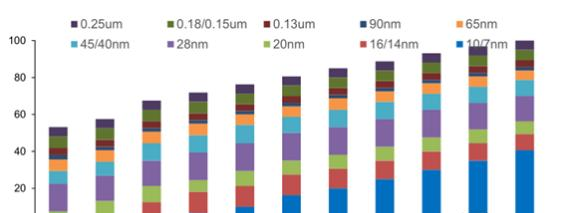 2015-2025 年全球不同工艺晶圆制造市场规模情况.png