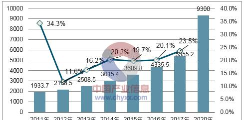 2011-2017年中国集成电路行业销售额及增长情况.png
