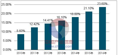 中国集成电路产业销售额占全球产业销售收入的份额.png