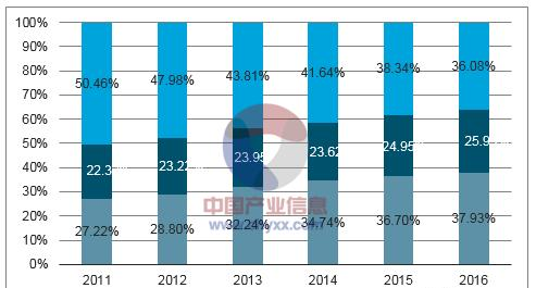 2011-2016年中国集成电路产业销售结构.png