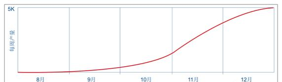 特斯拉 Model 3 产量时间表.png