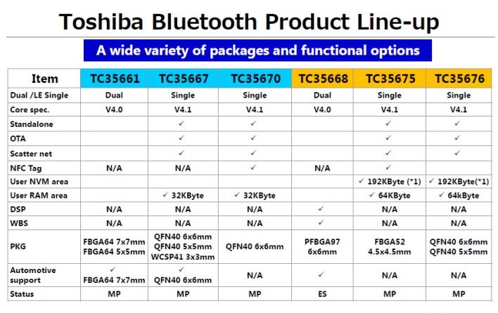 BluetoothTM 系列整合型单芯片.png