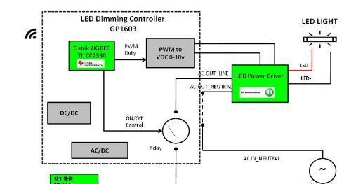 基于 TI CC2530 的 ZigBee LED Analog Dimming Control Box解决方案框图.png