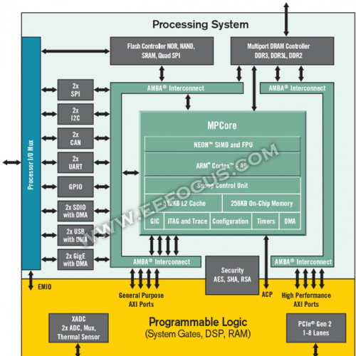 当FPGA越来越像SoC，FPGA跟ASIC还有啥区别