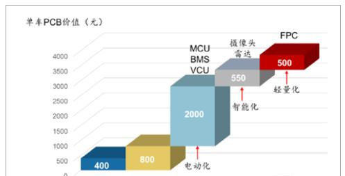 VCU、MCU、BMS 带来的单车 PCB 价值提升超过 2000 元.png