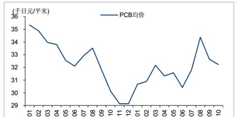 16 年 12 月至 17 年 9 月日本 PCB 产品均价上涨 10.58%.png