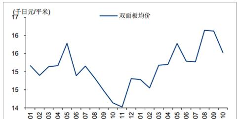 16 年 12 月至 17 年 9 月日本双面板均价上涨 4.84%.png