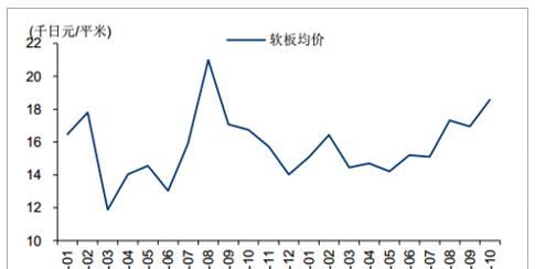 16 年 12 月至 17 年 9 月日本软板均价上涨 32.38%.png