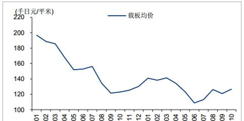 16 年 12 月至 17 年 9 月日本 IC 载板均价下跌 2.84%。.png