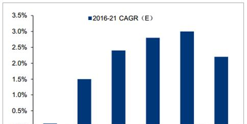 2016-2021 年 FPC、HDI 板、多层板产值增速领先.png