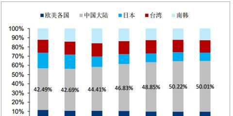 2016 年中国大陆占据 PCB 产业半壁江山.png