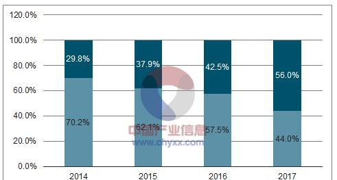 2013-2017年干法隔膜和湿法隔膜产量占比.png