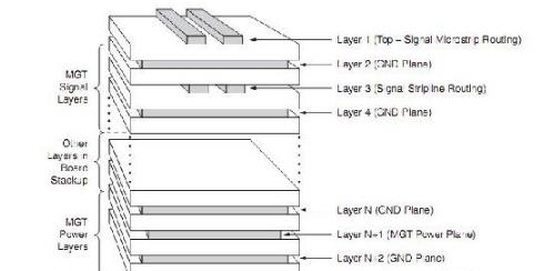 PCB设计过程中板的叠层结构，元器件的布局，信号走线。.png
