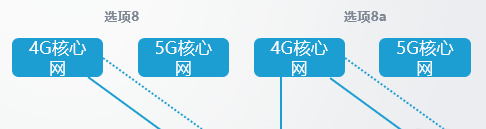 5G独立组网和非独立组网的8种方式，有什么不同？