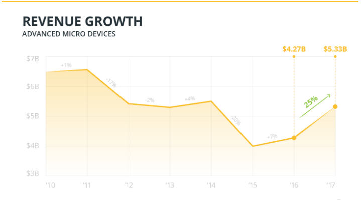 AMD的收入增长变化.png