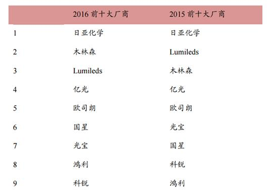 2015~2016 全球市场 LED 封装营收排名.png