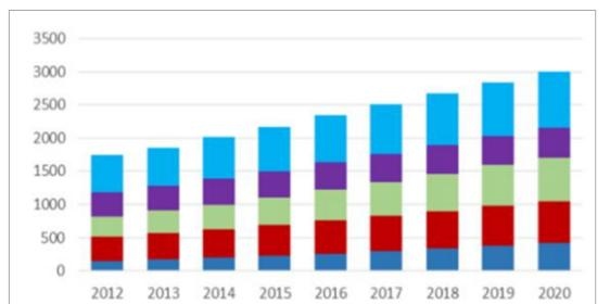 2012-20全球汽车电子各细分市场规模(亿美元).png