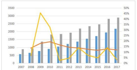 2007-2017年我国汽车销量和保有量.png