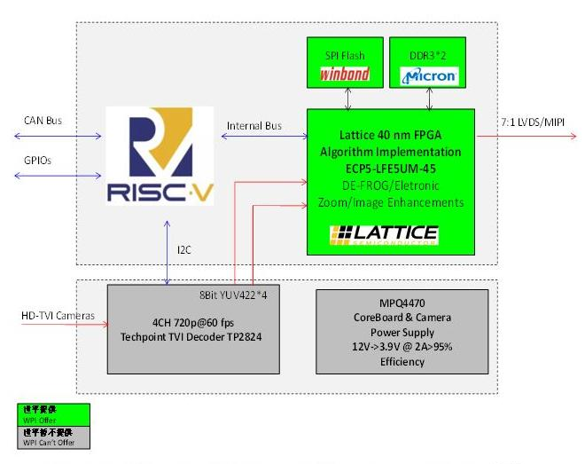 图示1-大联大世平联合深圳驰晶科技推出基于Lattice ECP5的SoC电子流媒体后视镜系统方案图.png