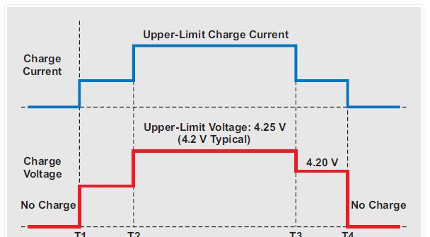 图2：根据JEITA规范锂离子电池充电的安全电流和电压。.png