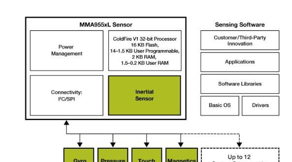 MMA955xL Intelligent Motion-Sensing Platform Block Diagram.png