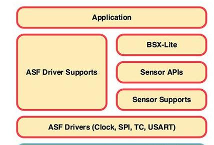 Bosch Sensortec 传感器融合软件包图.png