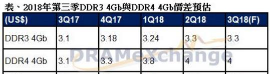 第三季利基型DRAM价格持平，DDR3具成本优势短期仍为主流.png