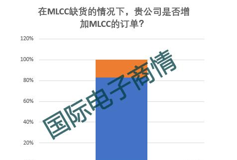 MLCC缺货情况下公司是否增加MLCC订单.png