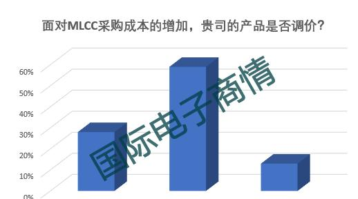面对MLCC采购成本的增加，贵司的产品是否调价.png