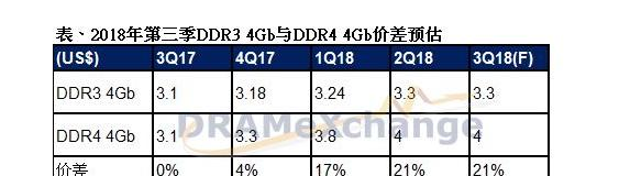2018年第三季DDR3 4GB与DDR4 4GB价差预估.png