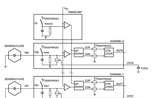 NXP  电容式传感器 IC 自校准功能可将温度及湿度变化导致的误触发减到最少。.png
